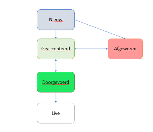 ReactieStatusDiagram